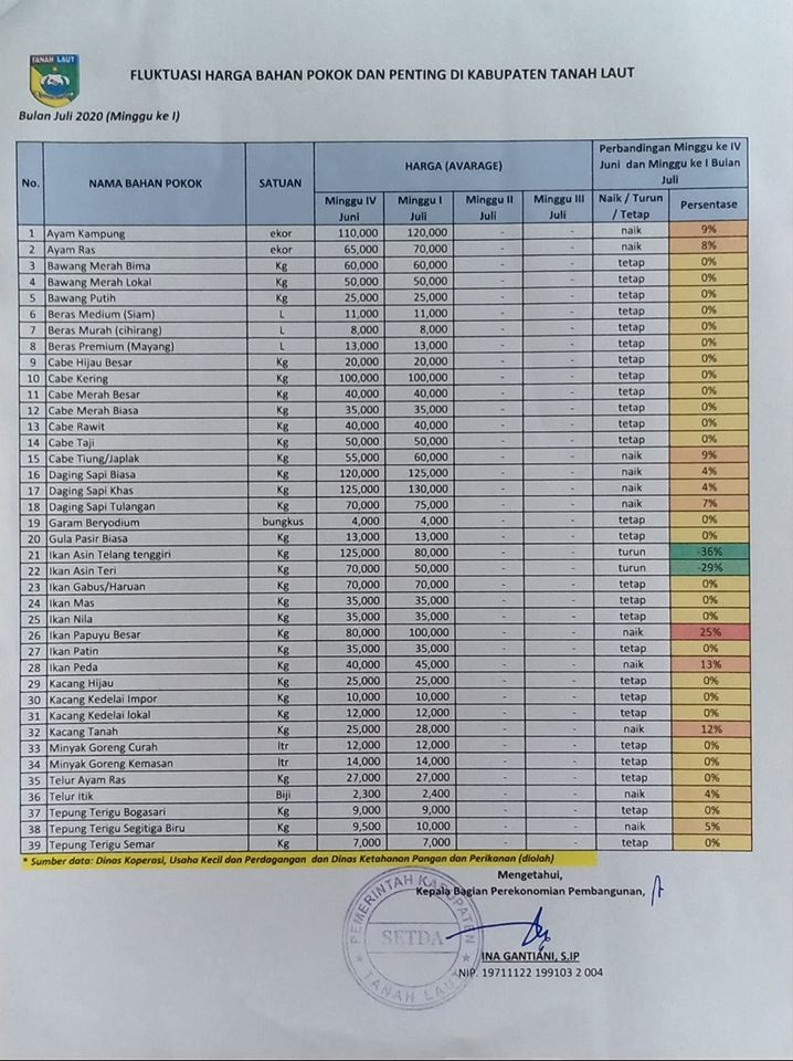 FLUKTUASI HARGA BAHAN POKOK DAN PENTING DI KABUPATEN TANAH LAUT BULAN JULI 2020 MINGGU KE II